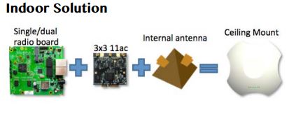 Indoor Access points