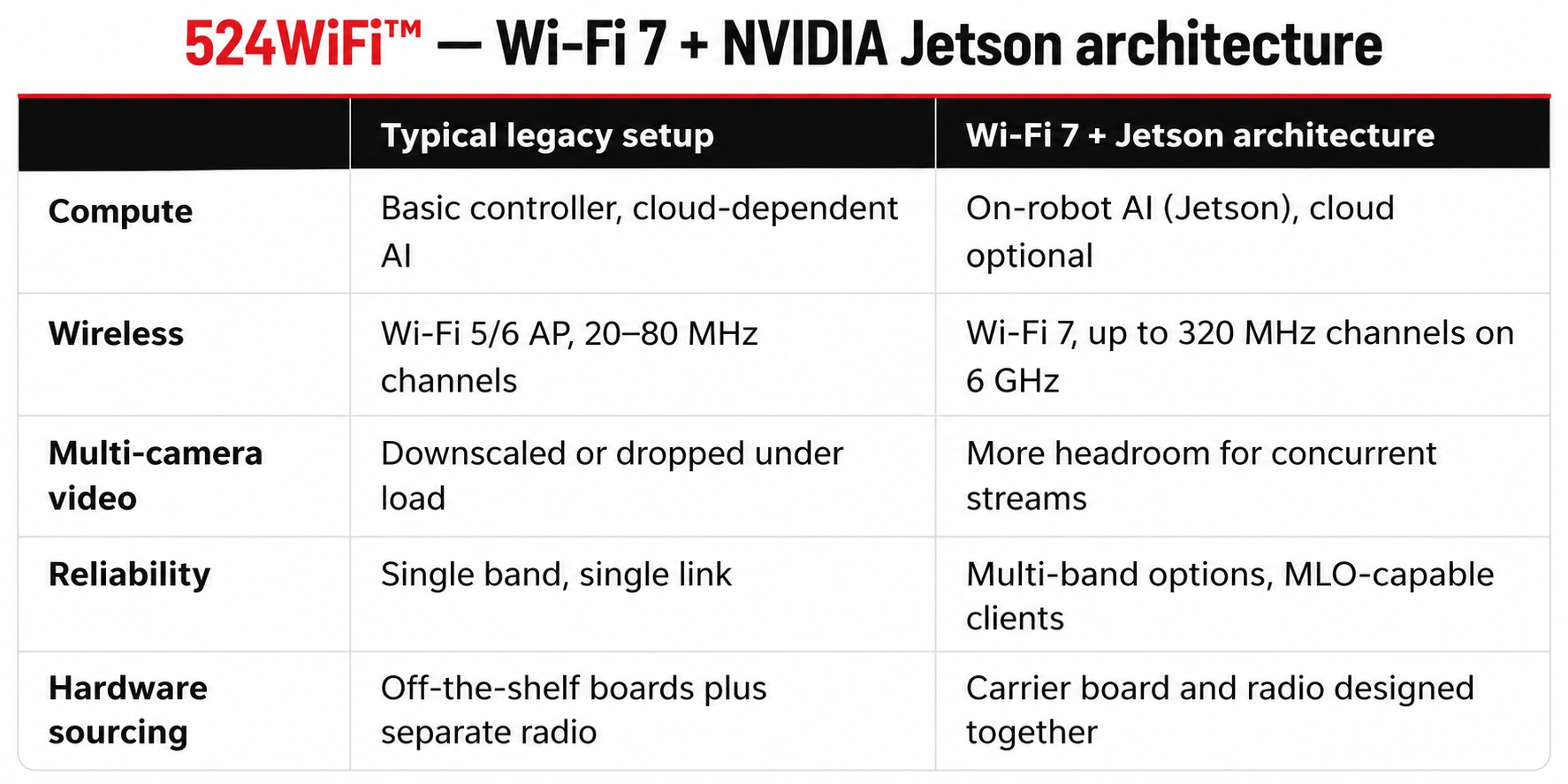 Wi-Fi 7 + Jetson: A New Architecture for Mobile Robots — 524WiFi™ platform illustration