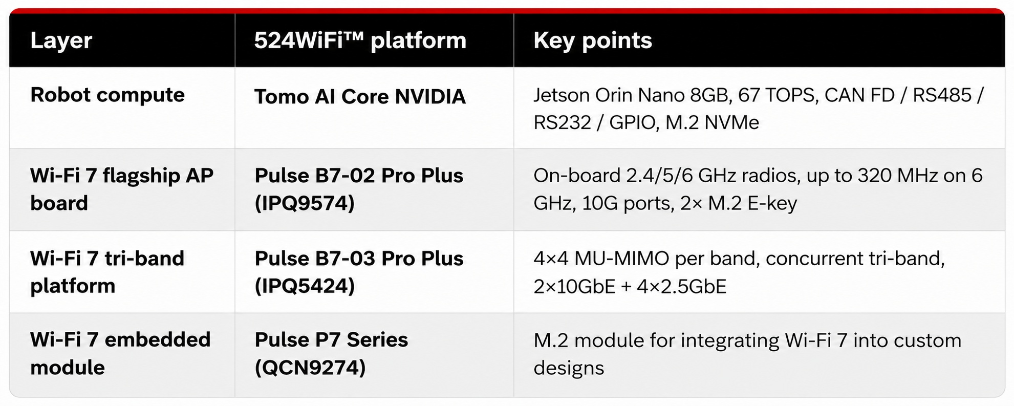 Wi-Fi 7 + Jetson: A New Architecture for Mobile Robots — 524WiFi™ platform illustration