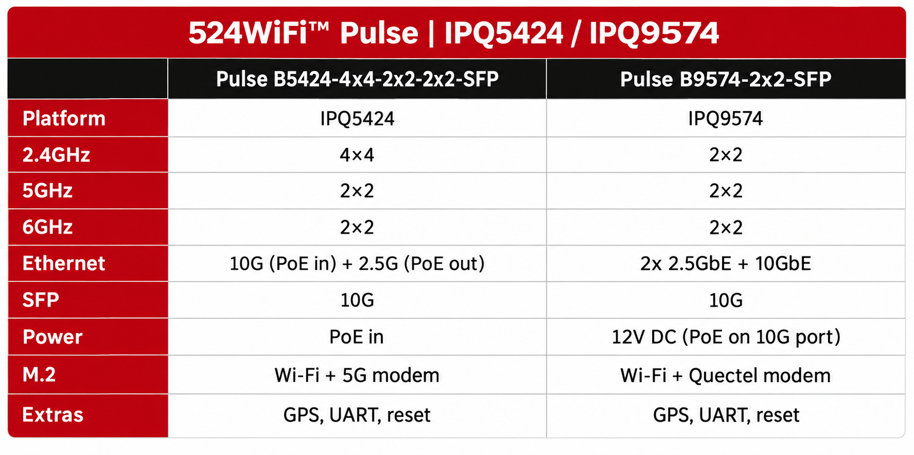 Pulse IPQ5424 / IPQ9574 · platform comparison