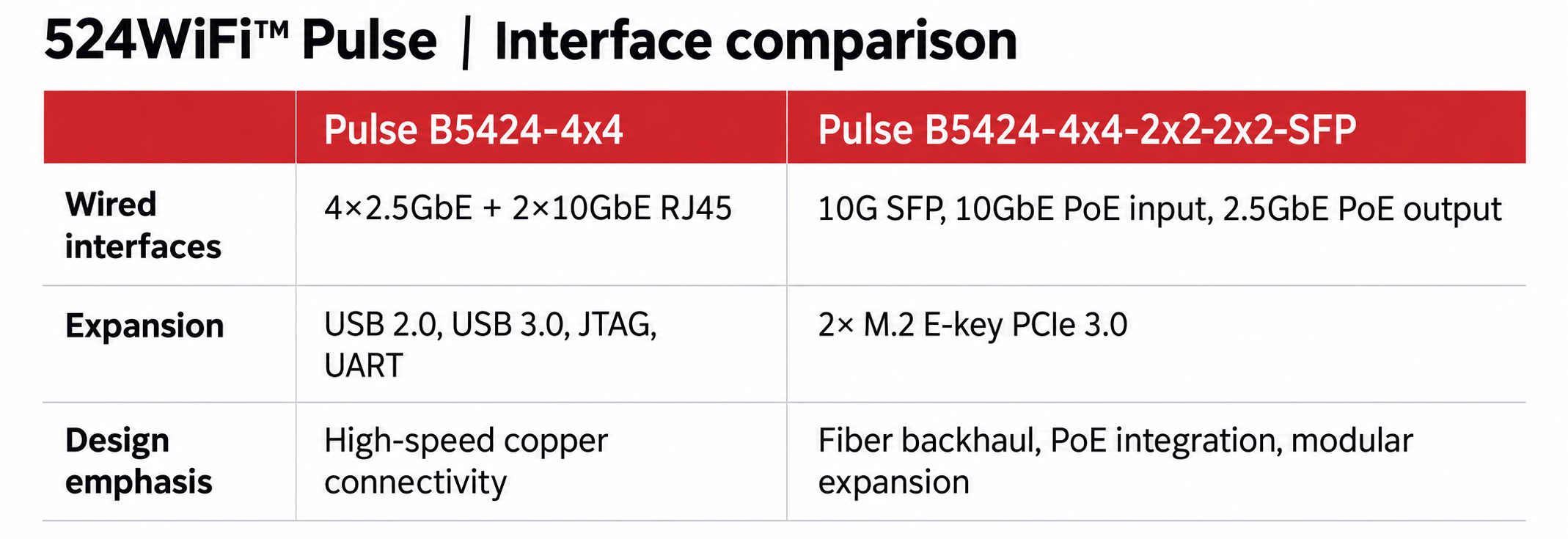 Pulse IPQ5424 · interface comparison