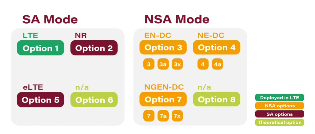 NSA Non-Standalone vs SA Standalone 5G New Radio Technologi