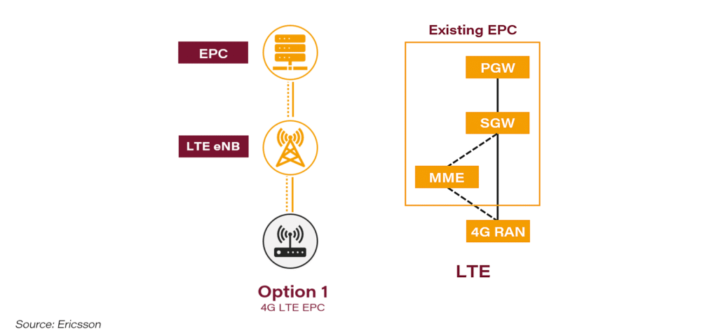 NSA Non-Standalone vs SA Standalone 5G New Radio Technologi — illustration 2