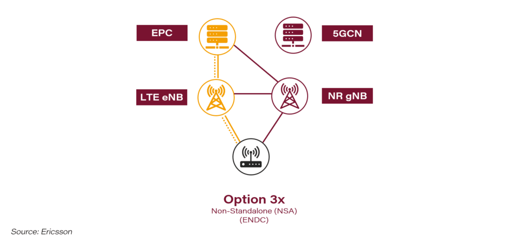 NSA Non-Standalone vs SA Standalone 5G New Radio Technologi — illustration 3