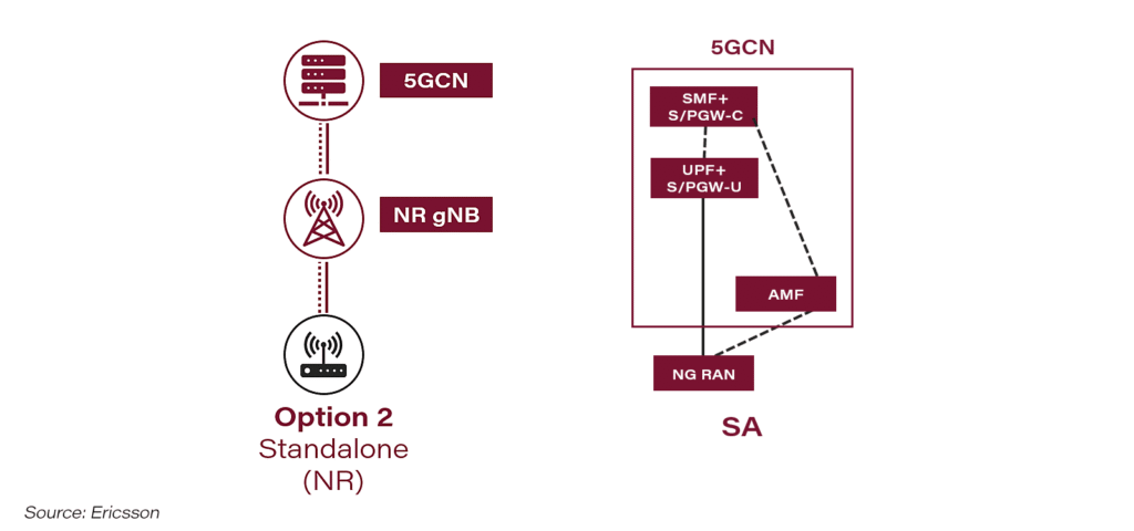 NSA Non-Standalone vs SA Standalone 5G New Radio Technologi — illustration 4