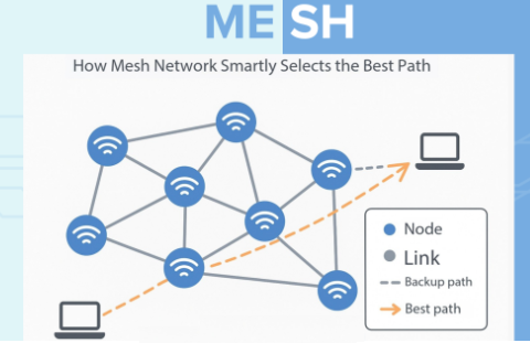 How Mesh Networks Intelligently Select the Best Path: Enhancing Wireless Stability and Efficiency