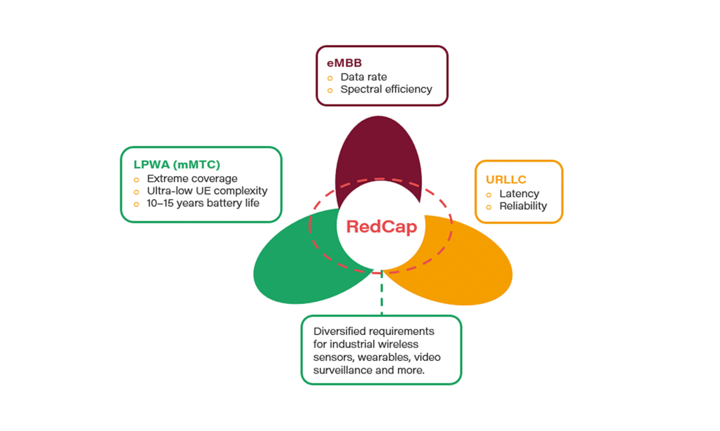 Deep Dive into 5G RedCap – 5G networks with an LTE backup — illustration 2