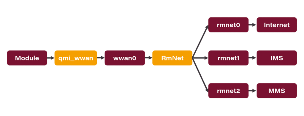 Network drivers for cellular modules – ECM, NDIS, RNDIS, MBIM, RMNET, QMI — illustration 3