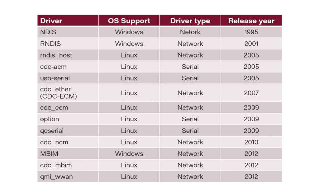 Network drivers for cellular modules – ECM, NDIS, RNDIS, MBIM, RMNET, QMI — illustration 4
