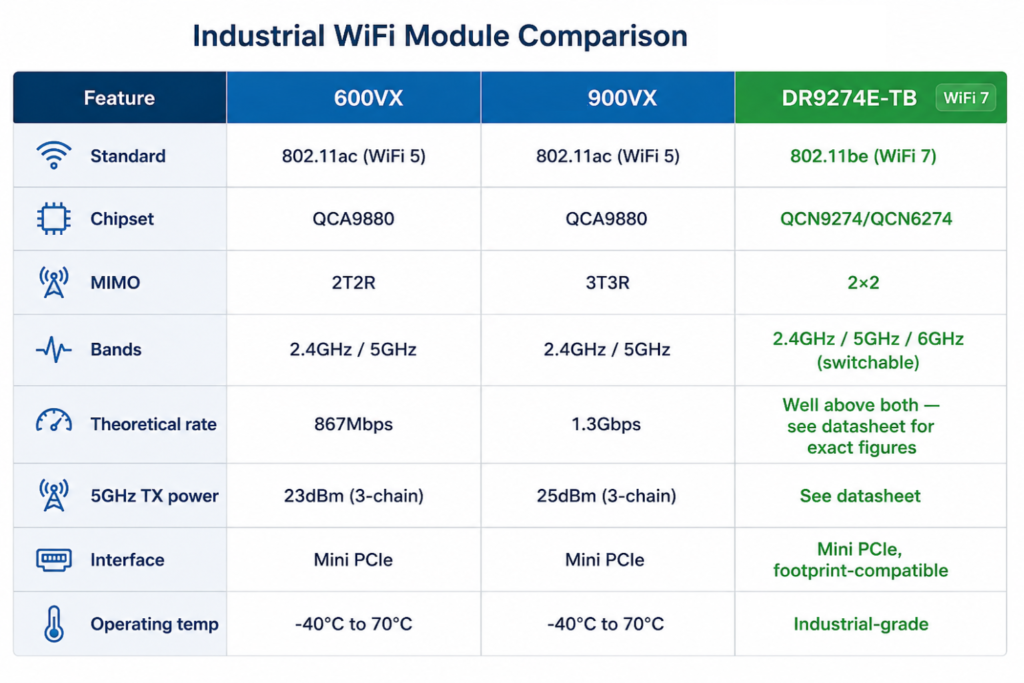 QCA9880 to QCN9274/QCN6274: A WiFi 5 to WiFi 7 Module Selection Guide — 524WiFi 600VX / 900VX, and… — illustration 4