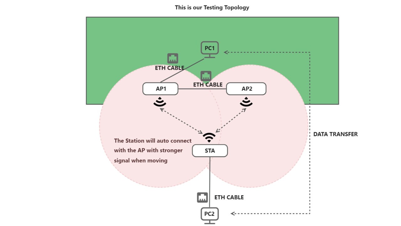 Fast Roaming Test: Seamless Video Camera Transmission During AP Switch!