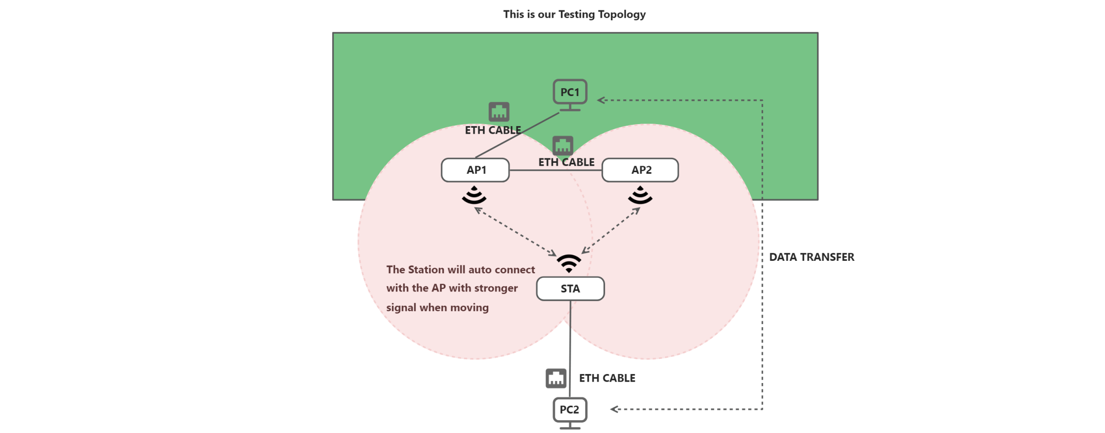 Fast Roaming Test: Seamless Video Camera Transmission During AP Switch! — illustration 3