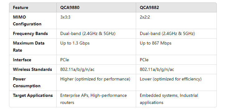 QCA9880 or QCA9882: The Wi-Fi Showdown You Need to Know