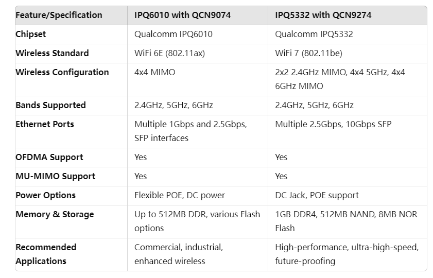 Which is better for industrial WiFi: IPQ6010 with QCN9074 or IPQ5332 with QCN9274? — illustration 3