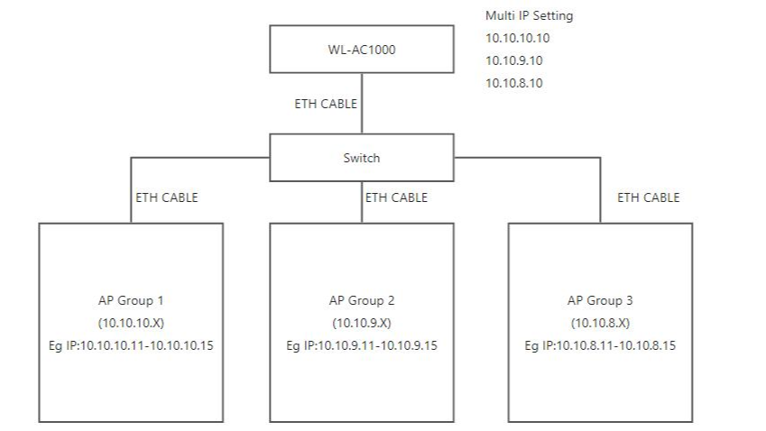 Cross-Segment AP Management in Large-Scale Industrial Campuses: A Technical Solution