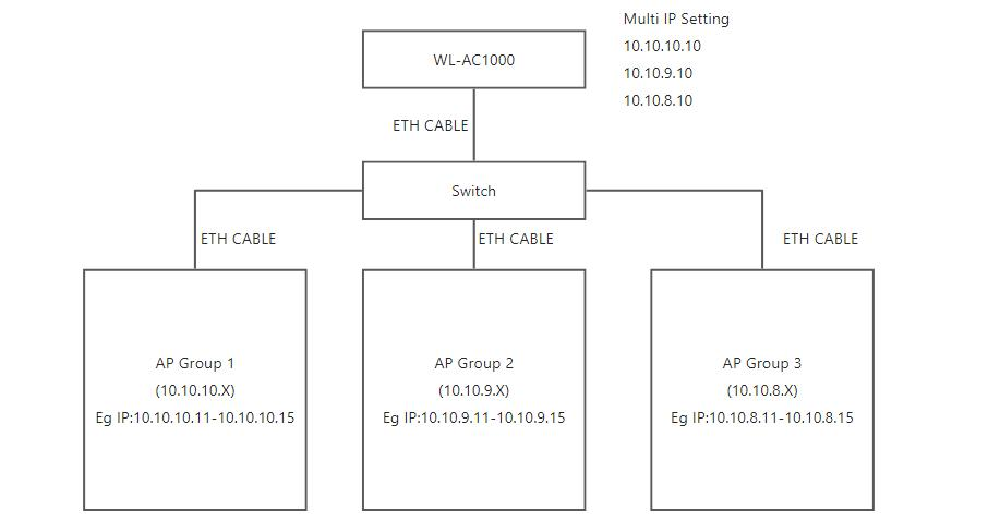 Cross-Segment AP Management in Large-Scale Industrial Campuses: A Technical Solution — illustration 3